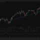 Bitcoin 4-hour chart showing price pulling back to an ascending trendline near $63.8K while Aroon Up and positive CMF suggest buyers remain active.