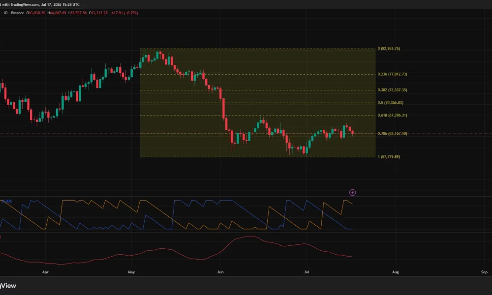 Bitcoin daily chart shows BTC testing $63,167 support as bearish momentum strengthens.