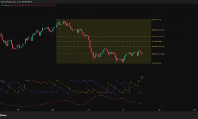 Bitcoin daily chart shows BTC testing $63,167 support as bearish momentum strengthens.