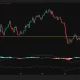 Bitcoin daily chart shows BTC struggling below $65,047 resistance as MACD momentum weakens.