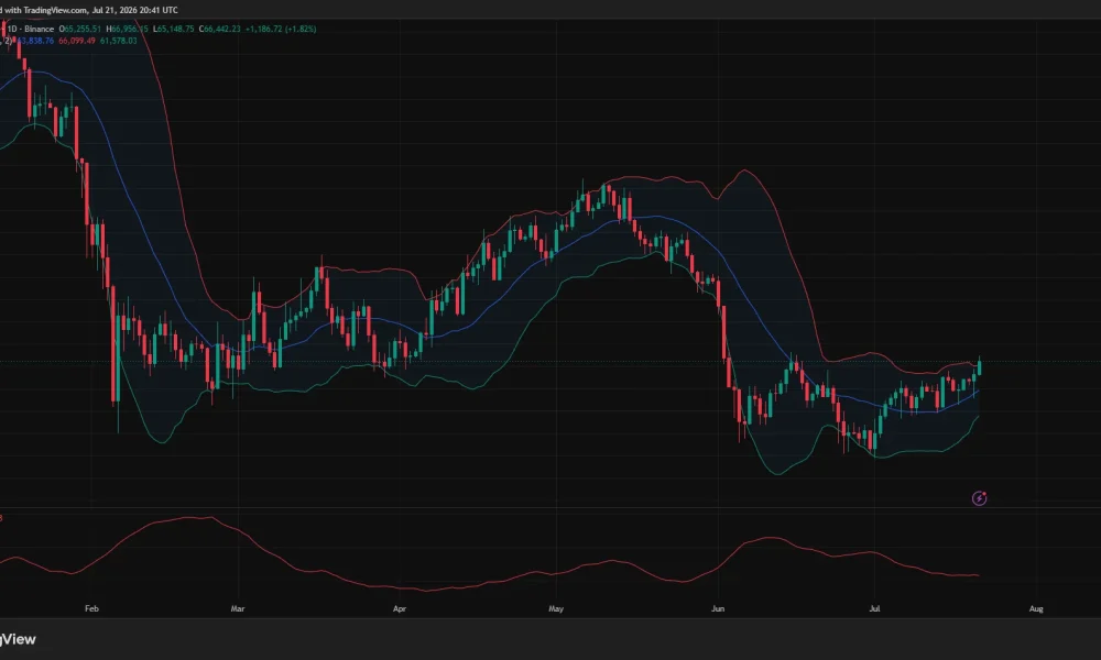 Bitcoin tests $67,000 as price moves above the upper Bollinger Band.