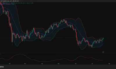 Bitcoin tests $67,000 as price moves above the upper Bollinger Band.