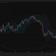 Bitcoin tests $67,000 as price moves above the upper Bollinger Band.