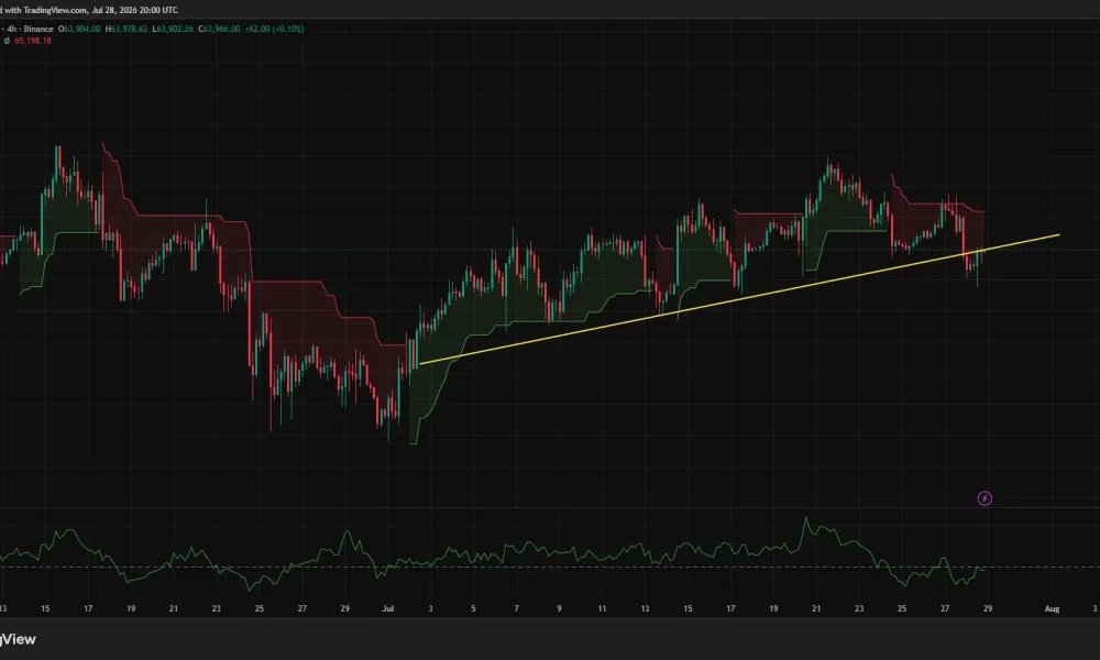 Bitcoin 4-hour chart shows BTC breaking below an ascending trendline as selling pressure increases.