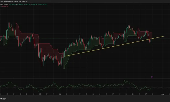 Bitcoin 4-hour chart shows BTC breaking below an ascending trendline as selling pressure increases.