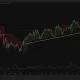 Bitcoin 4-hour chart shows BTC breaking below an ascending trendline as selling pressure increases.