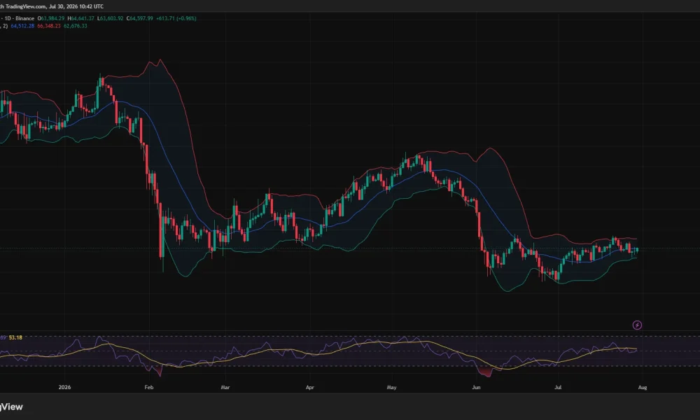 Bitcoin daily chart shows BTC near $64,600 between Bollinger Bands, with neutral RSI and resistance around $66,350.