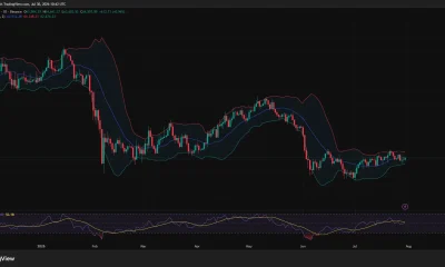 Bitcoin daily chart shows BTC near $64,600 between Bollinger Bands, with neutral RSI and resistance around $66,350.