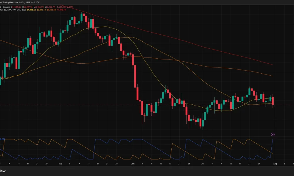 Bitcoin price daily chart shows BTC falling below $64,000 and its short-term moving averages.