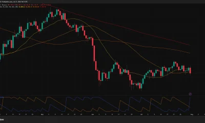 Bitcoin price daily chart shows BTC falling below $64,000 and its short-term moving averages.