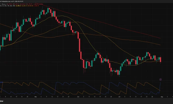 Bitcoin price daily chart shows BTC falling below $64,000 and its short-term moving averages.