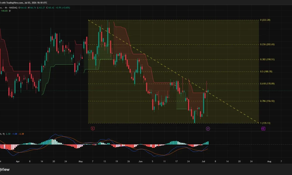 Coinbase 4-hour chart showing rebound toward the 61.8% Fibonacci level with a bullish MACD crossover.