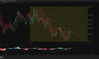 Coinbase 4-hour chart showing rebound toward the 61.8% Fibonacci level with a bullish MACD crossover.