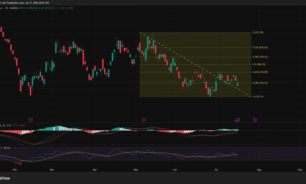 Coinbase stock tests $157 Fibonacci support as momentum remains weak.