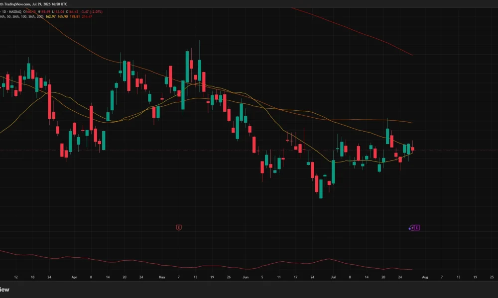 Coinbase daily chart shows COIN consolidating near $164 between its 20-day and 50-day moving averages as ADX falls to 10.22.
