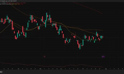 Coinbase daily chart shows COIN consolidating near $164 between its 20-day and 50-day moving averages as ADX falls to 10.22.