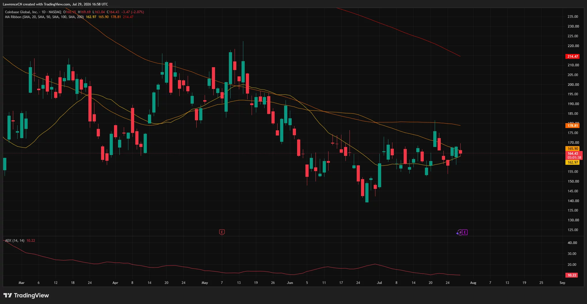 Coinbase daily chart shows COIN consolidating near $164 between its 20-day and 50-day moving averages as ADX falls to 10.22.