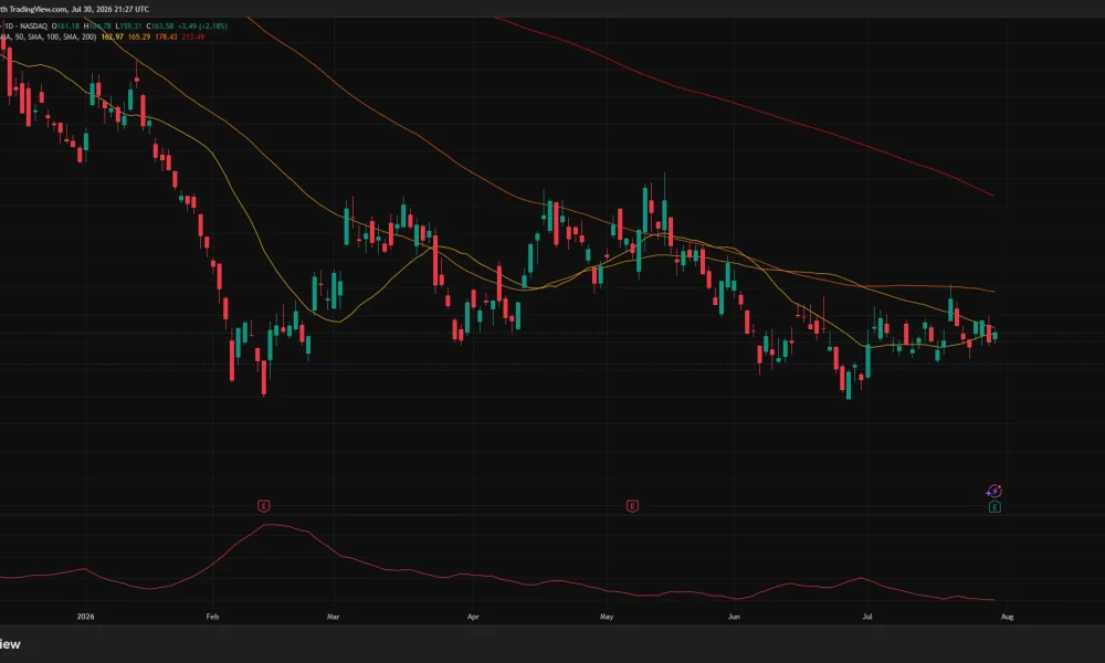 Coinbase daily chart shows COIN near $164, with $152 support and weak trend strength.