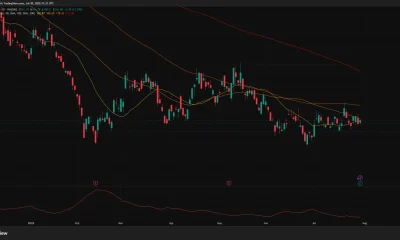 Coinbase daily chart shows COIN near $164, with $152 support and weak trend strength.