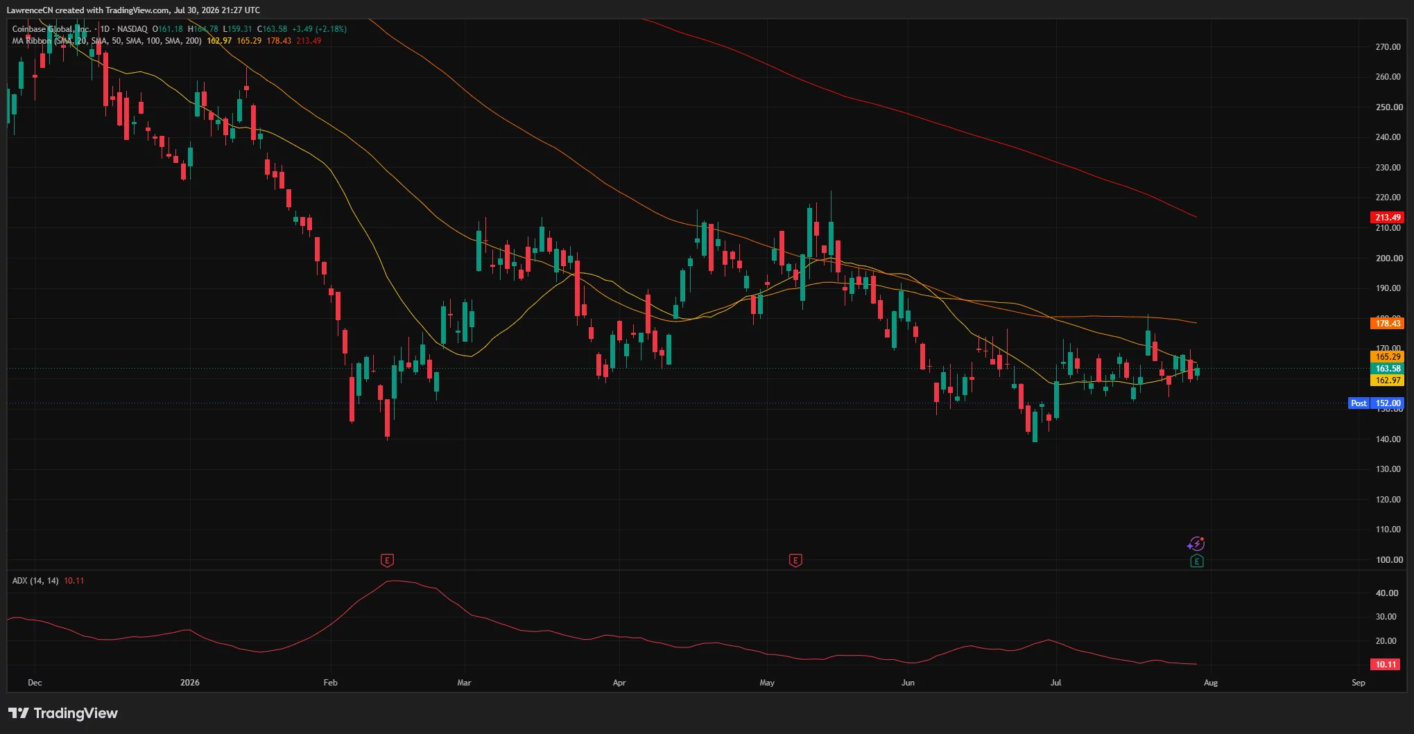 Coinbase daily chart shows COIN near $164, with $152 support and weak trend strength.