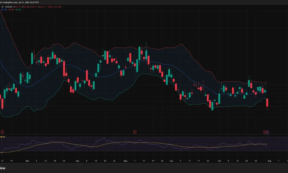 Coinbase daily chart shows COIN plunging 12.1% to $143.77 below its lower Bollinger Band, while RSI falls to 39.19.