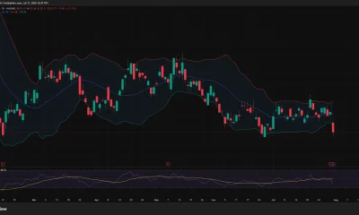 Coinbase daily chart shows COIN plunging 12.1% to $143.77 below its lower Bollinger Band, while RSI falls to 39.19.