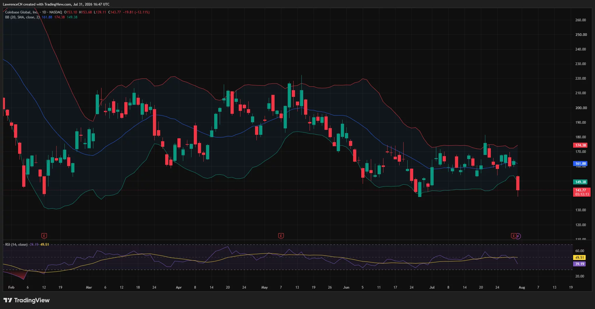 Coinbase daily chart shows COIN plunging 12.1% to $143.77 below its lower Bollinger Band, while RSI falls to 39.19.