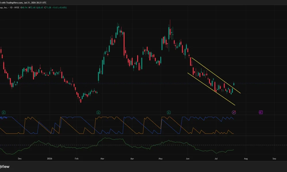 CRCL stock breaks above a descending channel near $71 as Aroon momentum turns bullish, though money flow remains negative.