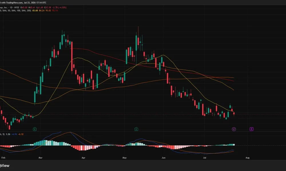 CRCL daily chart shows the stock below major moving averages despite improving MACD momentum.