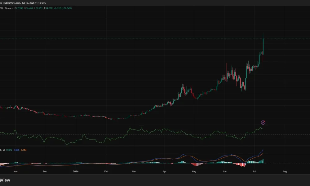 DeXe daily chart showing a breakout to a new all-time high above $36 before pulling back, with bullish MACD and strong positive CMF supporting the uptrend.