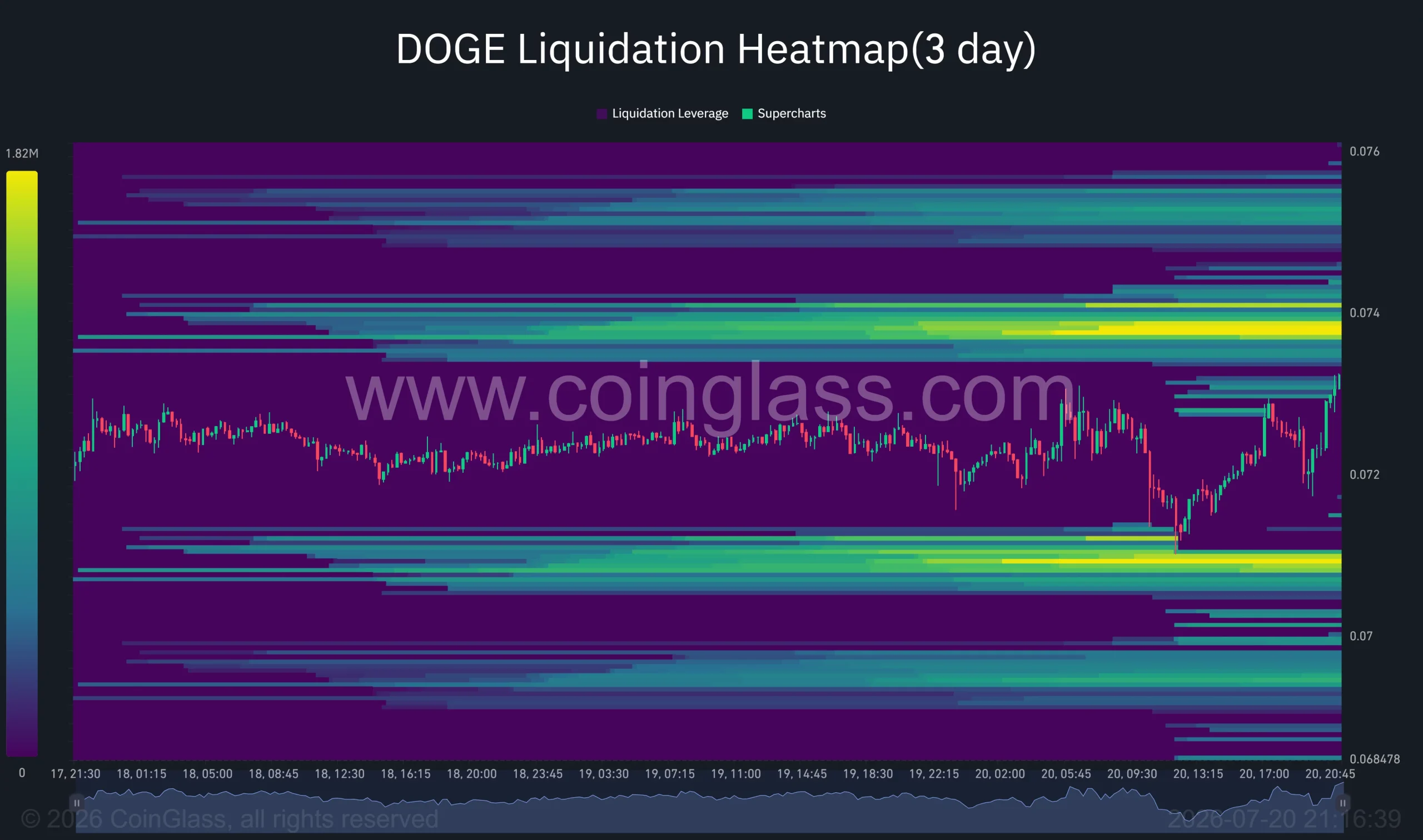 Dogecoin liquidation heatmap shows major liquidity clusters near $0.074 and $0.071.