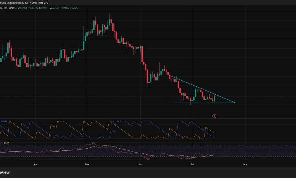 Dogecoin daily chart showing price testing descending triangle resistance with RSI recovering but remaining below key moving averages.
