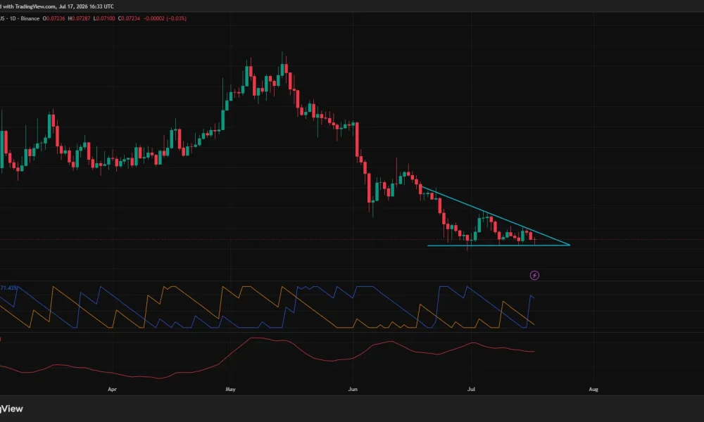 Dogecoin daily chart shows a descending triangle forming above $0.071 support.