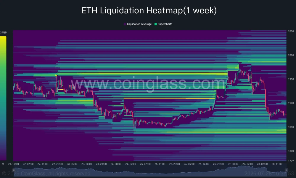 ETH weekly liquidation heatmap shows a large downside liquidity concentration between $1,840 and $1,850.