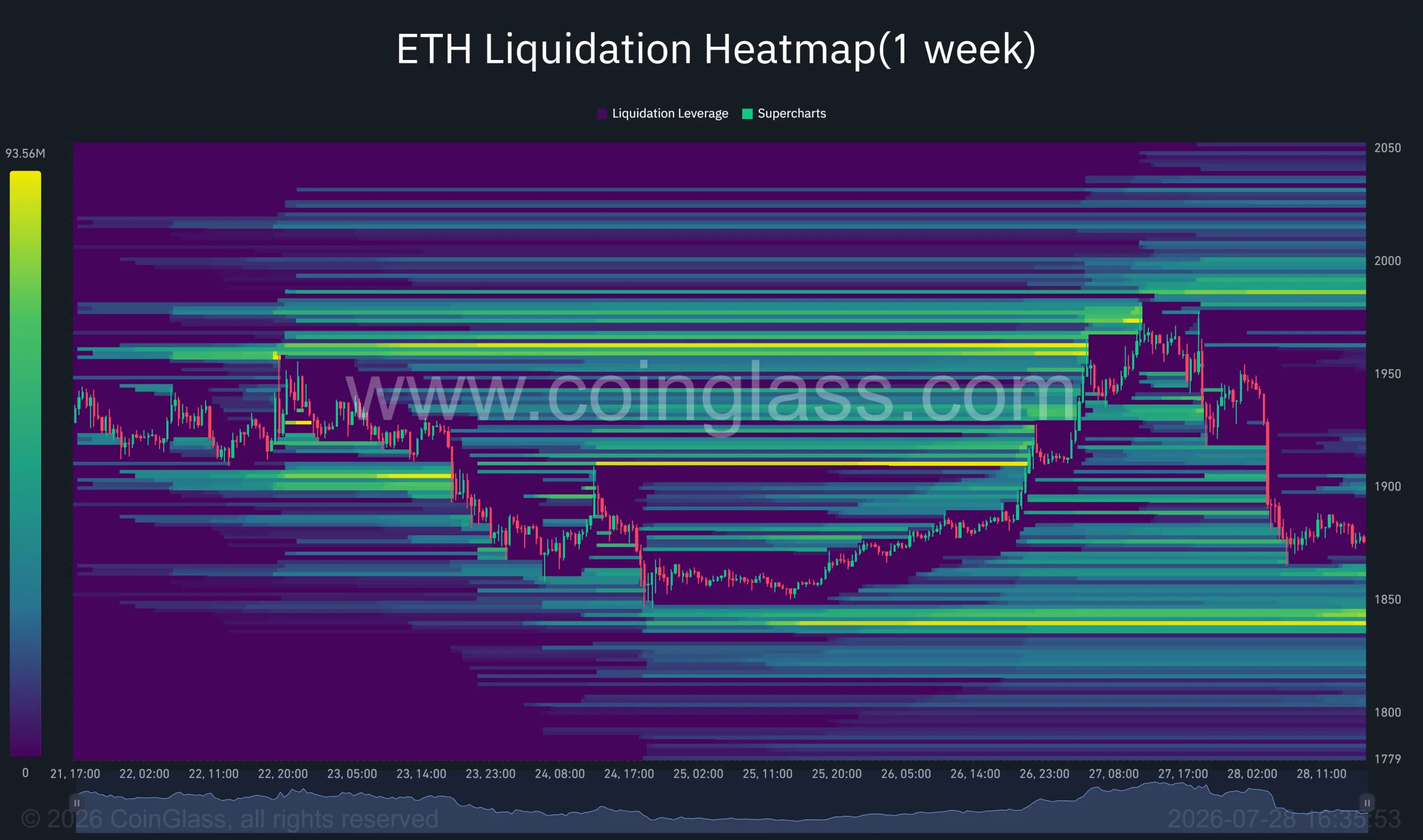 ETH weekly liquidation heatmap shows a large downside liquidity concentration between $1,840 and $1,850.