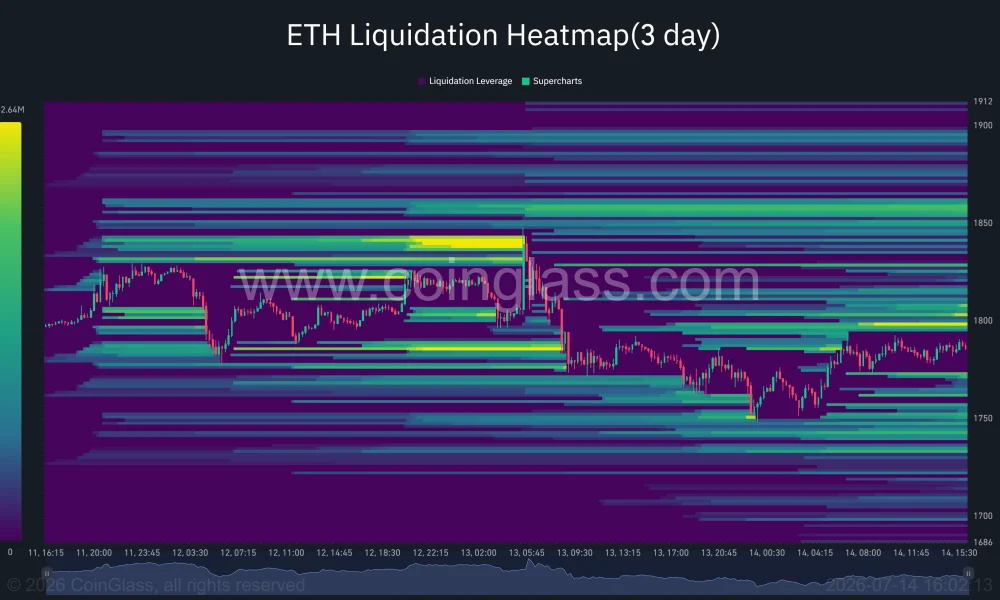 Ethereum liquidation heatmap highlighting major short liquidation clusters between $1,800 and $1,850.
