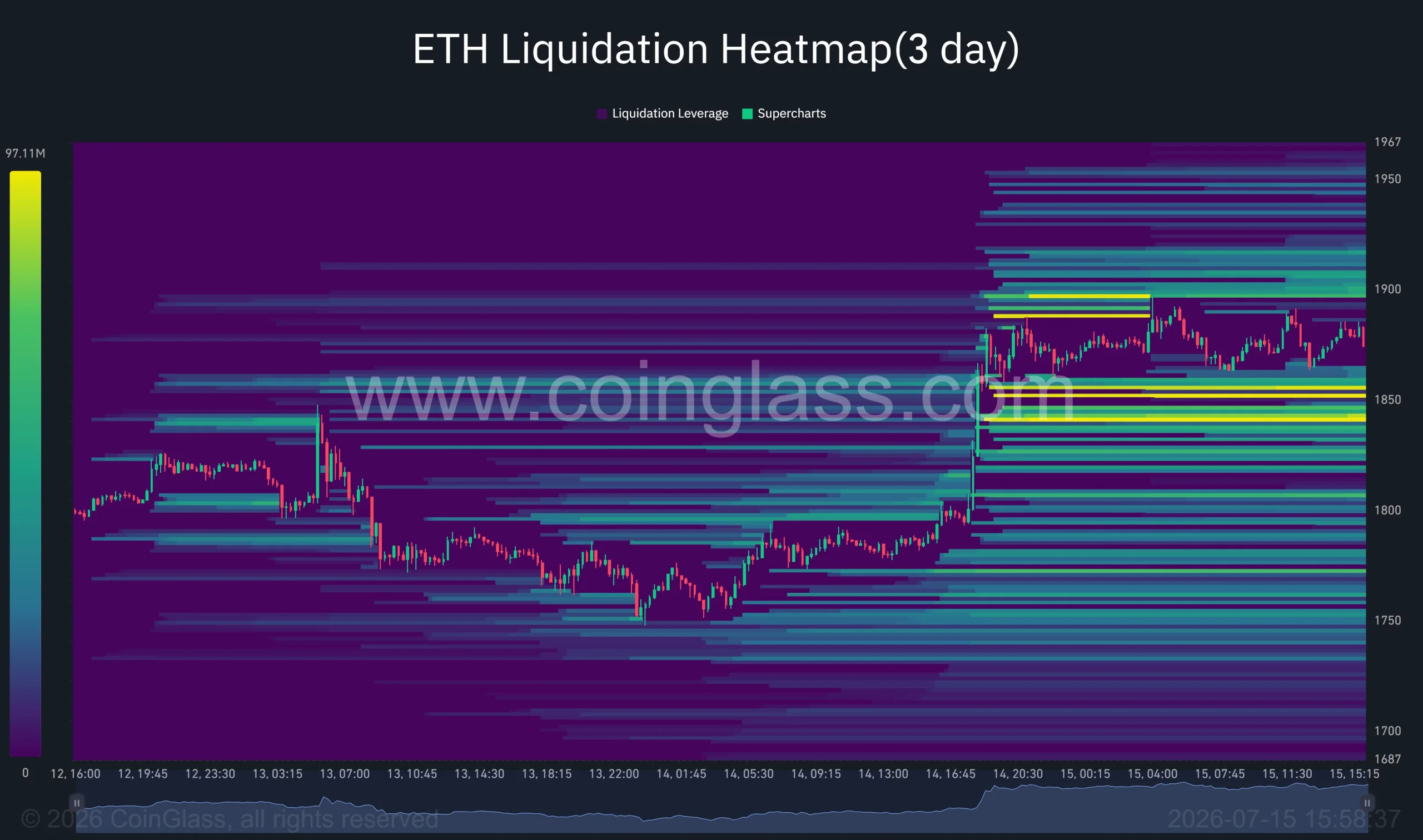 Ethereum liquidation heatmap highlighting dense short liquidation clusters between $1,900 and $1,950 after the breakout above $1,850.