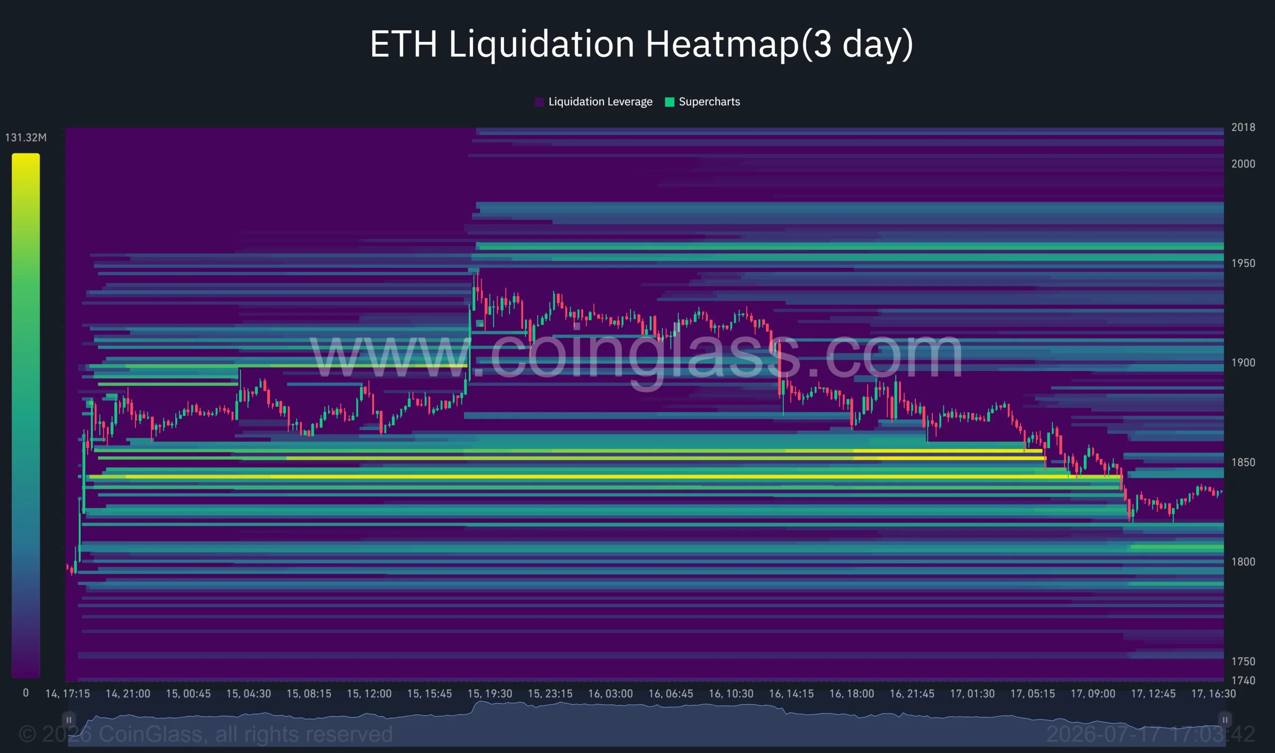 ETH liquidation heatmap shows dense leverage around $1,800 and $1,950.