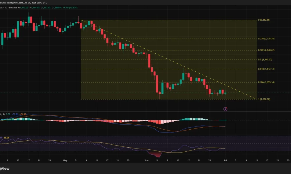 Ethereum daily chart showing price below a descending trendline with support near $1,500 and resistance around $1,700.