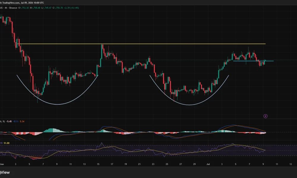 Ethereum 4-hour chart showing repeated rejection below $1,850 resistance as ETH consolidates around $1,750 with MACD and RSI easing.