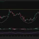 Ethereum 4-hour chart showing repeated rejection below $1,850 resistance as ETH consolidates around $1,750 with MACD and RSI easing.