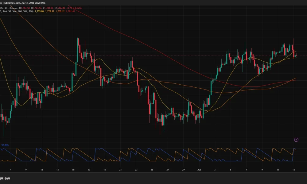 Ethereum 4-hour chart showing price below $1,800 as support holds near $1,775 and moving averages converge.