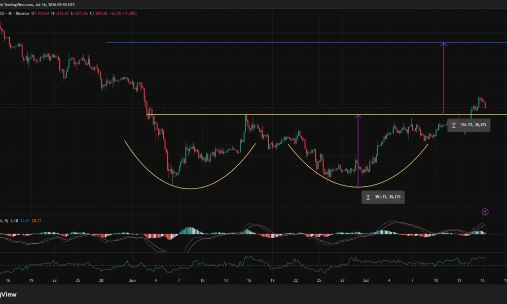 Ethereum 4-hour chart showing a rounded-bottom breakout above $1,850 support, with a potential upside target near $2,200 after a brief pullback from $1,938.