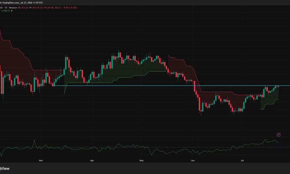 Ethereum daily chart shows ETH near $1,926, above Supertrend support at $1,745.