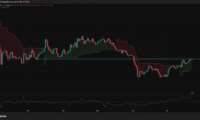 Ethereum daily chart shows ETH near $1,926, above Supertrend support at $1,745.