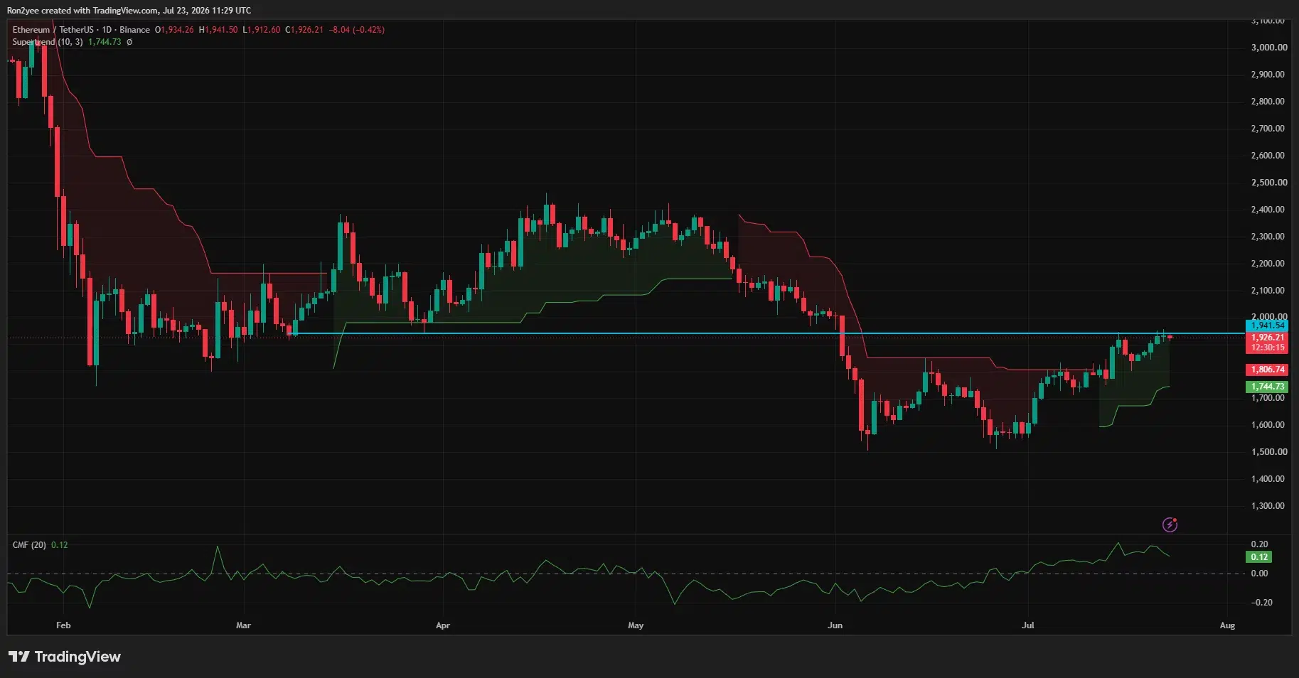 Ethereum daily chart shows ETH near $1,926, above Supertrend support at $1,745.
