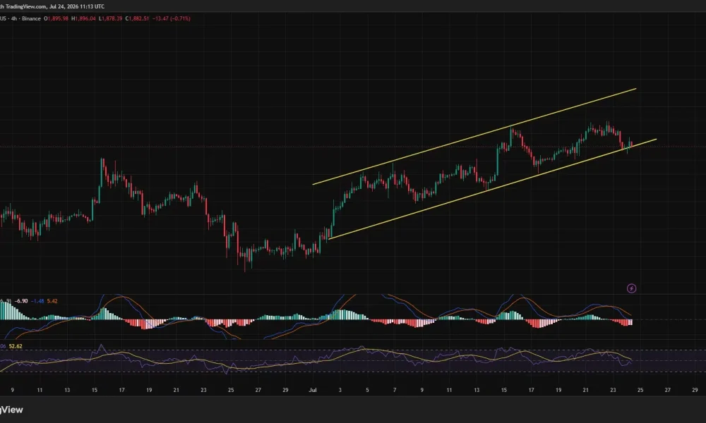 Ethereum 4-hour chart shows ETH testing an ascending channel’s lower boundary near $1,880 as momentum weakens.