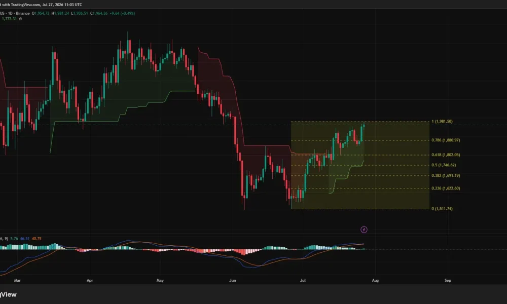 Ethereum daily chart shows ETH approaching $1,981 resistance with bullish MACD and Supertrend support near $1,772.