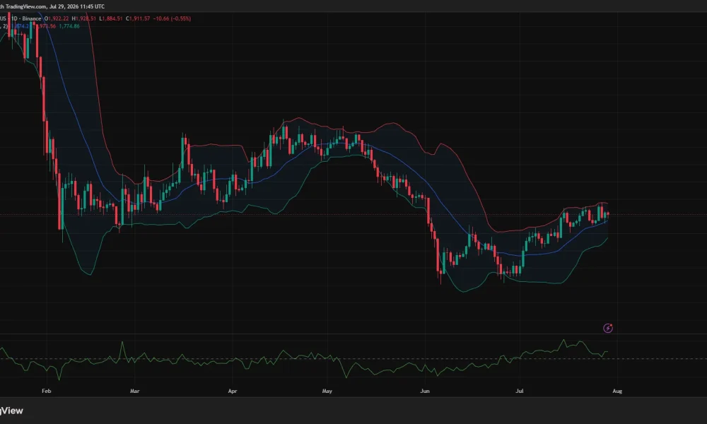 Ethereum daily chart shows ETH above $1,900, with Bollinger Band resistance near $1,974.
