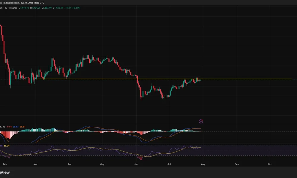 Ethereum daily price chart shows ETH consolidating near $1,922 below resistance at $1,938, with RSI and MACD momentum flattening.